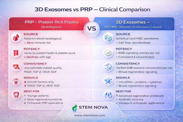 3D Exosomes vs PRP clinical comparison infographic by Stem Nova, comparing source, consistency, signaling profile, and ideal applications for regenerative and aesthetic protocol - stem nova regenerative medicine
